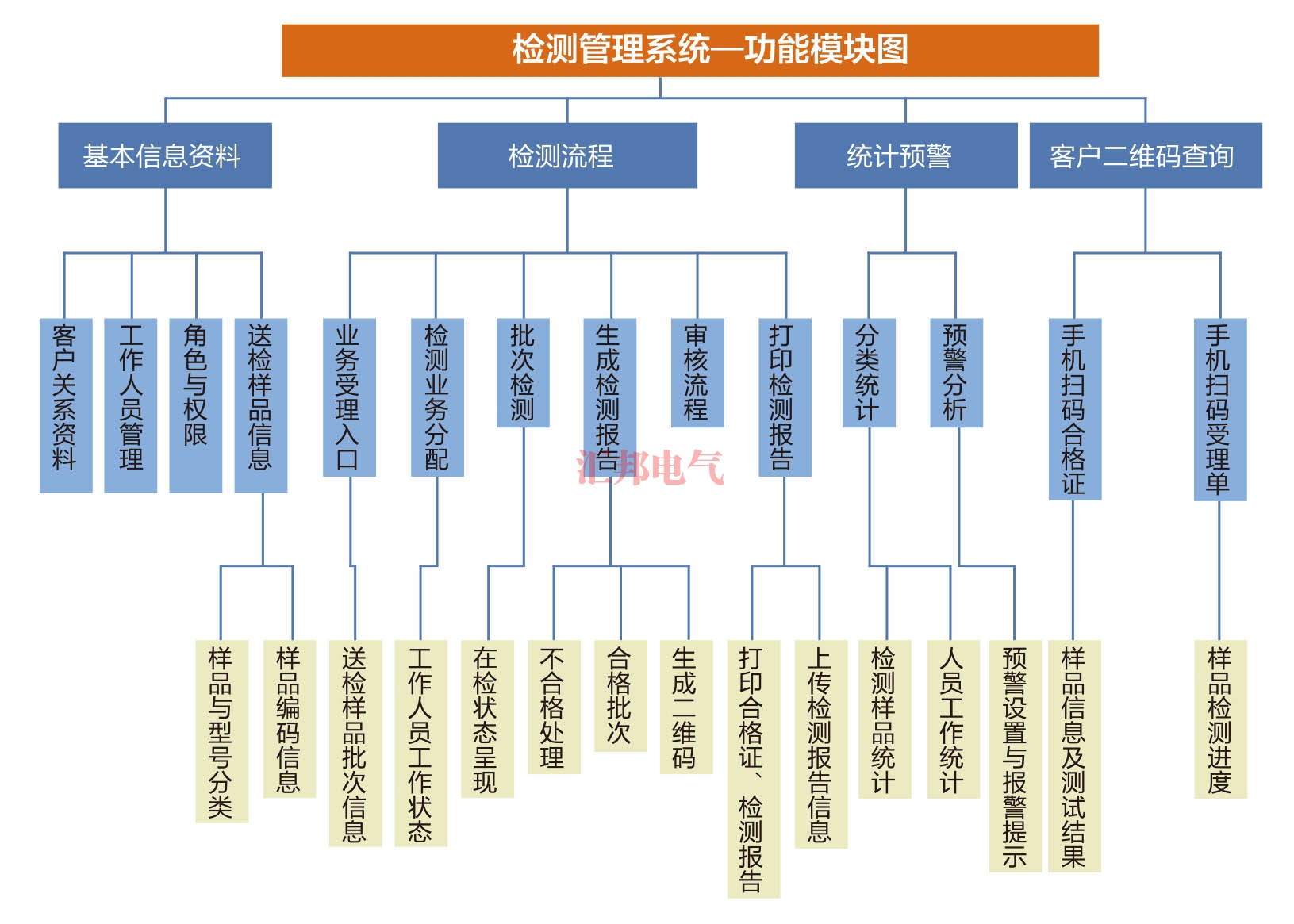 內(nèi)蒙HBCTMS云平臺試驗管理系統(tǒng)